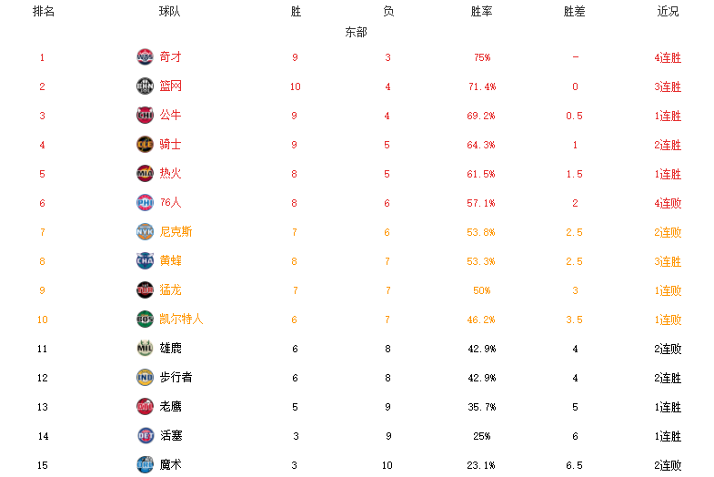 NBA实时比分(NBA最新排名！勇士吞第2败，太阳8连胜，网湖牛赢球，火箭11连败)