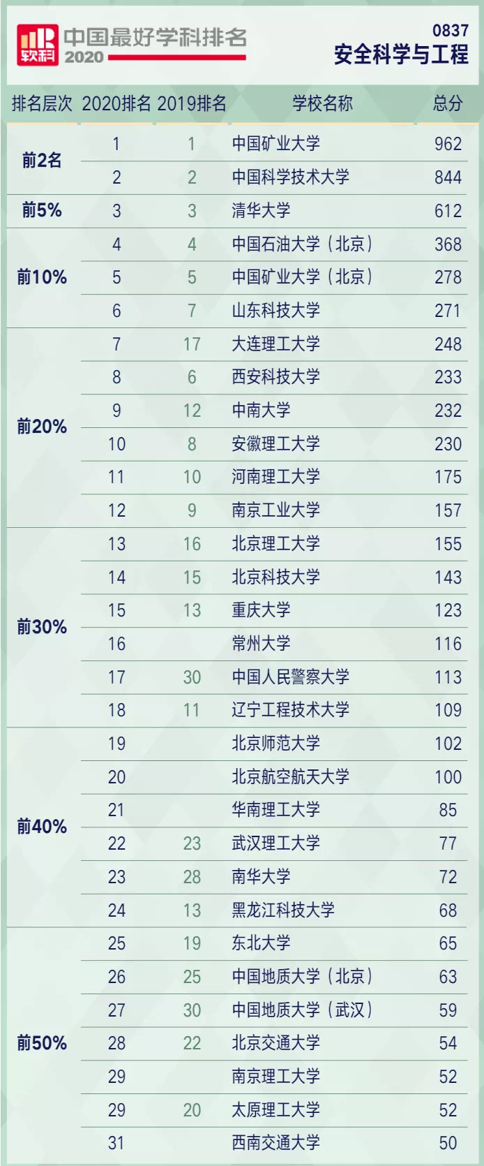 安全科学与工程专业高校排名，中国矿大稳居第一，中国科大排第二