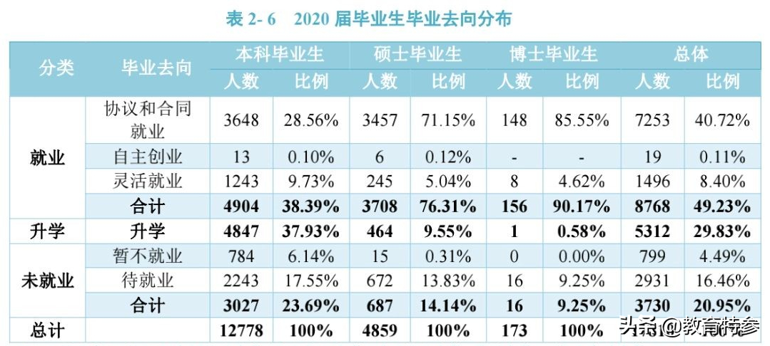 2020郑州大学就业情况：1125人进央企，本科月薪近7千