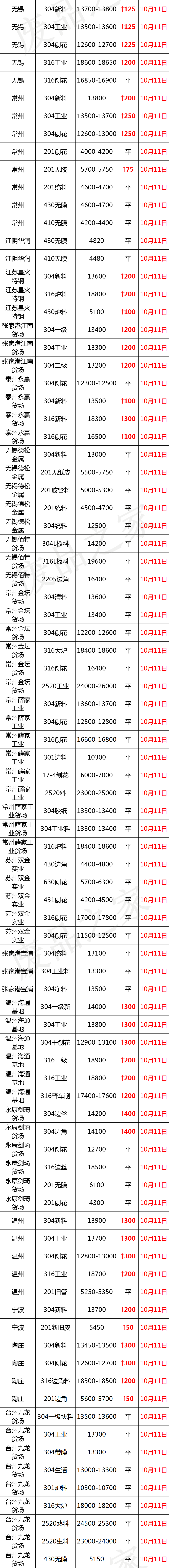 盘点：最新10月11日废不锈钢废料价格汇总（详情价格表见下图）