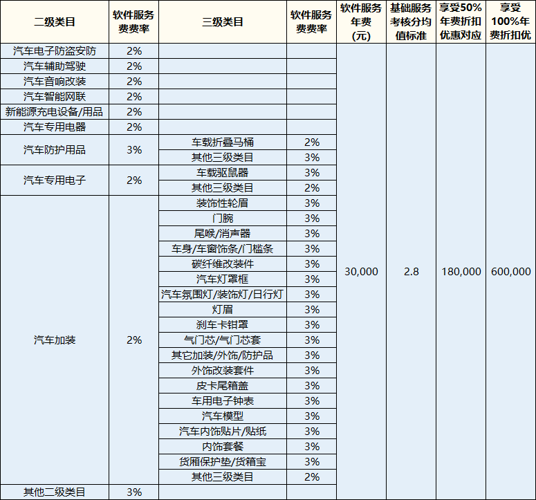 天猫汽车用品类目增加，入驻新类目要多少费用？商家收藏