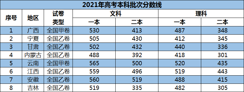 2017内蒙高考理科排名（8地高考分数线已公布）