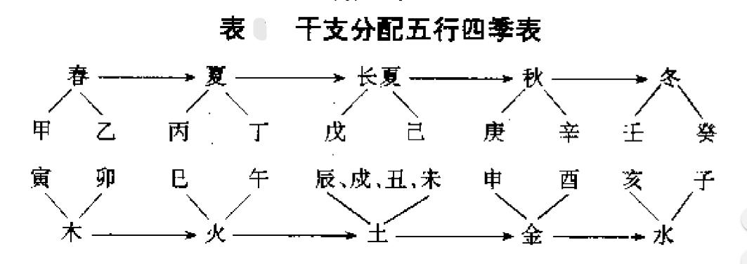 天干地支对应五行,天干地支对应五行表