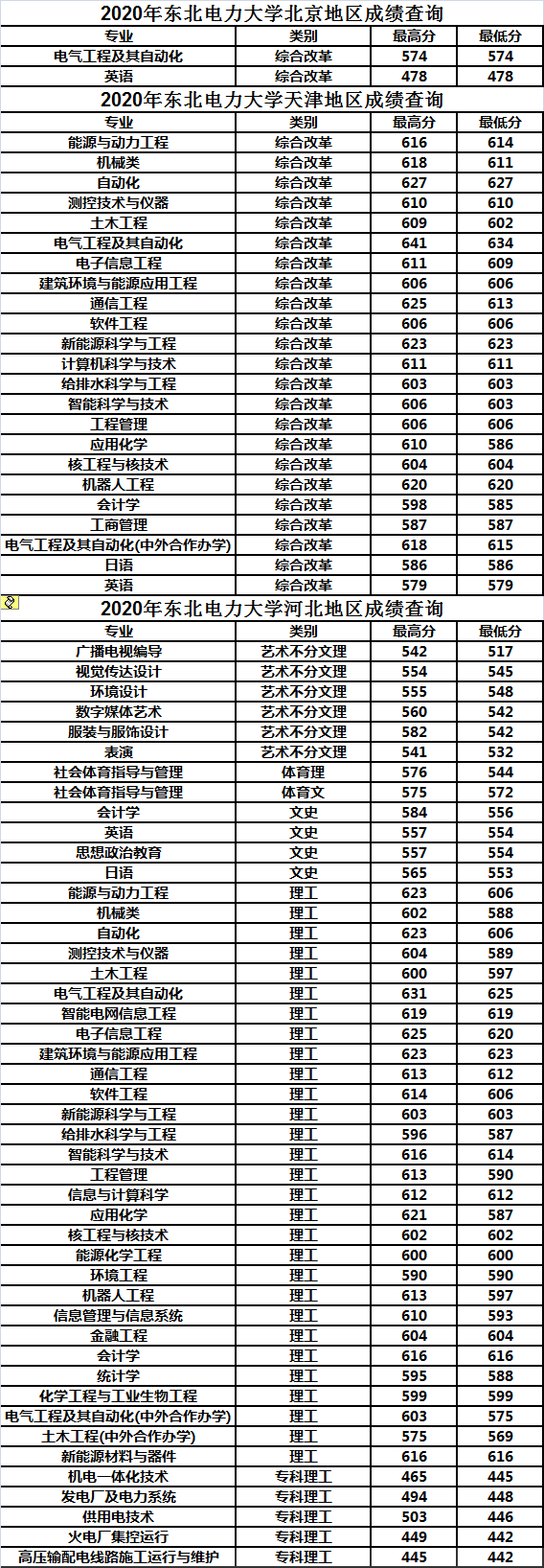 东北电力大学2020年各省市分专业录取分数
