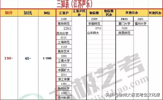 2020江苏统考：音乐/编导/体育生高考分数三知表