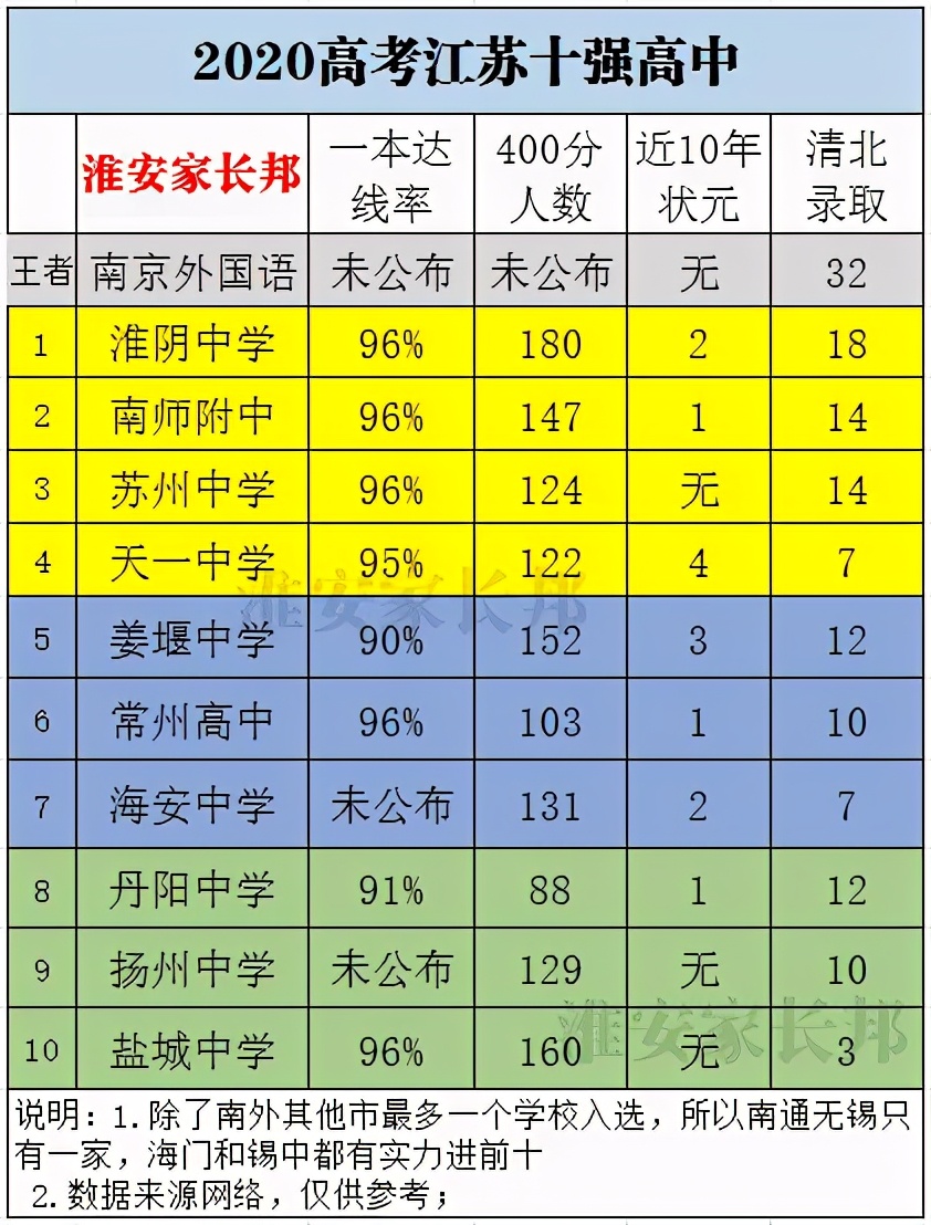 2020高考江苏顶尖高中排名，四个维度比较全省前十高中