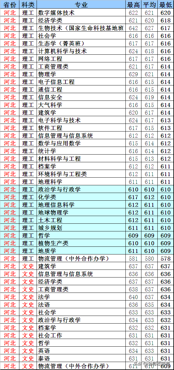 云南大学：2018年20省专业录取分数线，新晋“双一流”表现怎样？