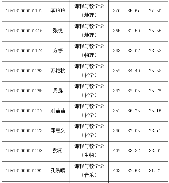 湖北师范大学2021年教育学部复试详解（附复试分数线、拟录取）