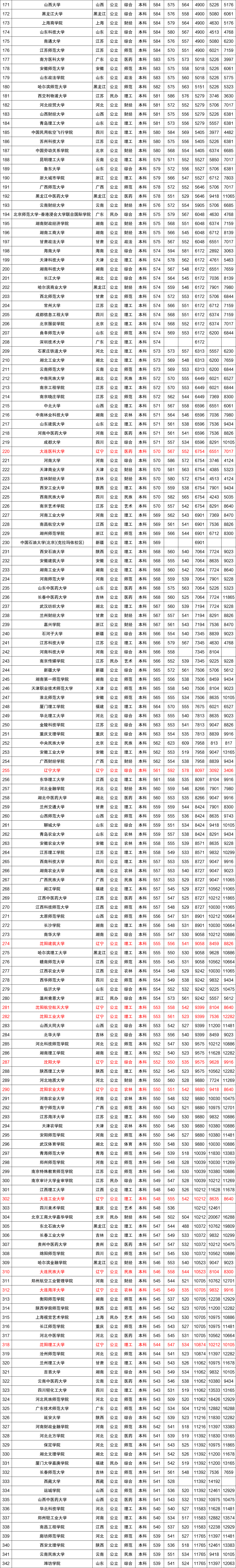 近三年全国各高校在辽宁省本科录取分数线排名（含文理）