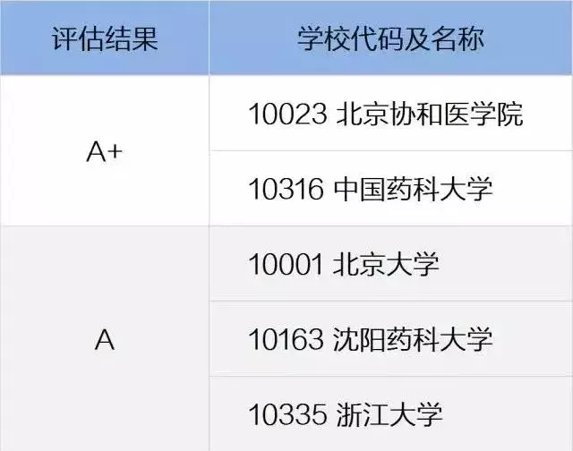 医药类大学有哪些不同类型？一文读懂医学院校和专业！