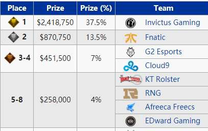 edg夺冠奖金多少人民币(“EDG夺冠只拿48万”！同样是世界冠军，IG却可以拿到242万美金)