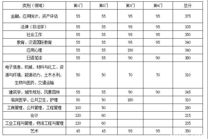 研公子考研：MBA认证难度及申请时长对比