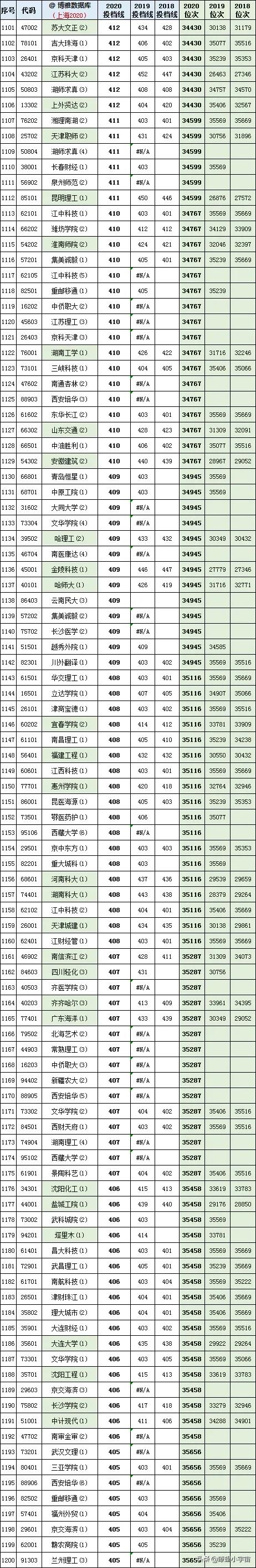 2021年上海高考志愿填报攻略，附全国高校在沪近三年投档线排行榜