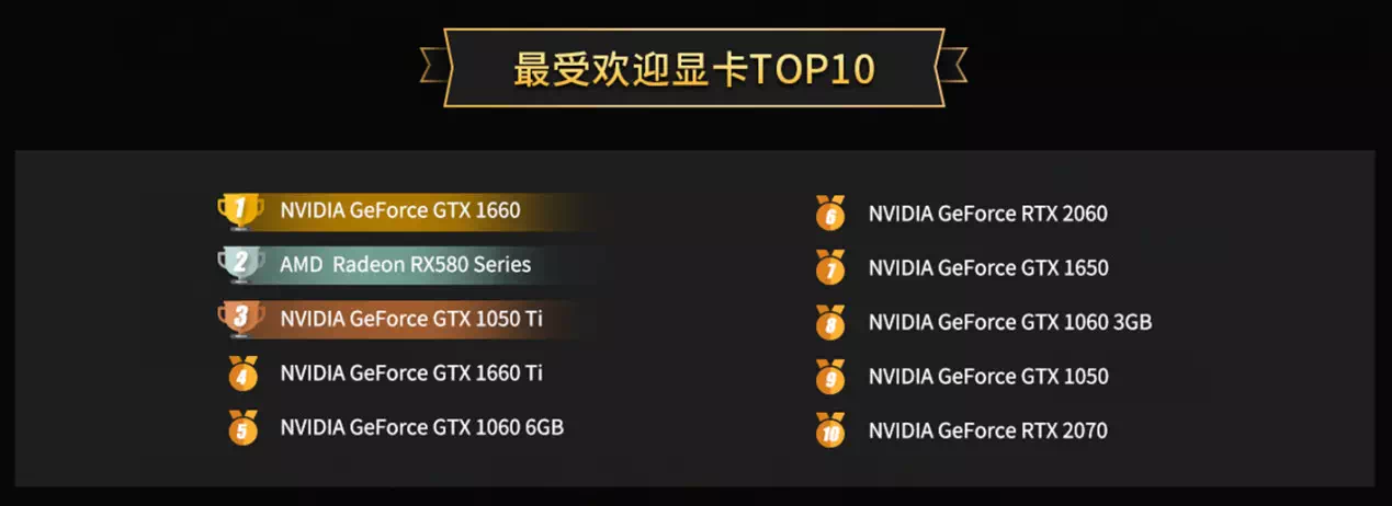 NVIDIA才是牙膏厂，鲁大师2019年度显卡发布，最受欢迎显卡揭晓