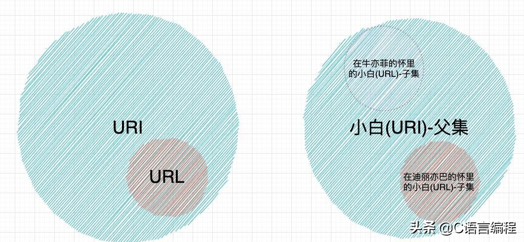 女朋友看了会生气的回答：URI 和 URL 有什么区别？