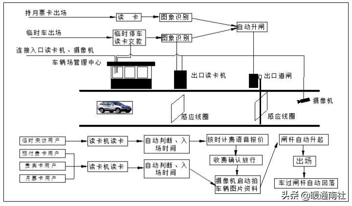 简要了解智能停车场管理系统