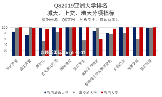 QS亚洲大学排名：港大第2，清华第3，浙大、上交进前10