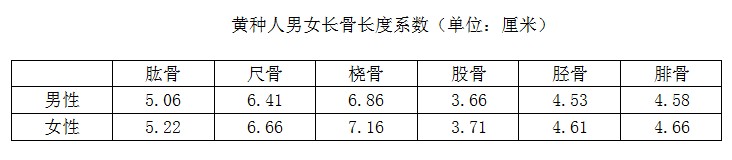 如何使用“骨骼”推算身高？
