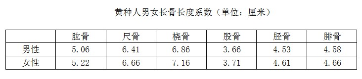 如何使用“骨骼”推算身高？