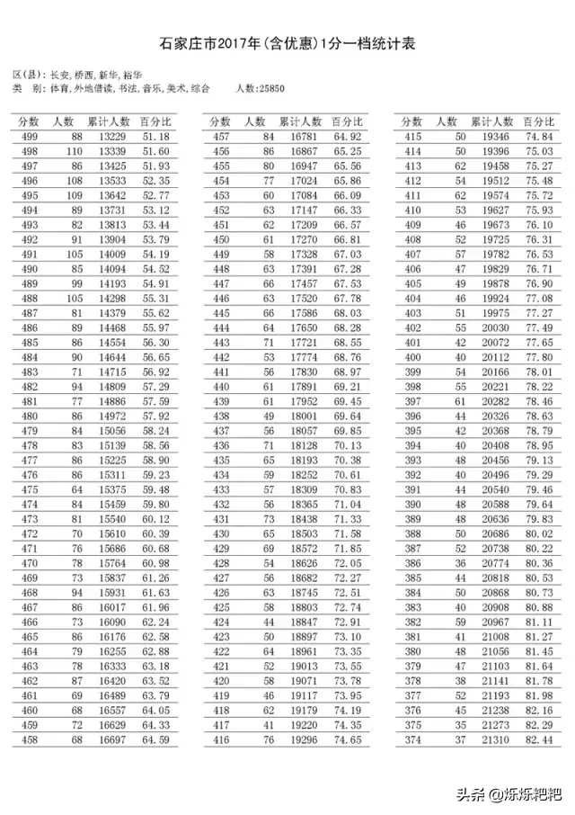 对比2020石家庄25所高中高考成绩喜报，中考择校，慎选个别高中
