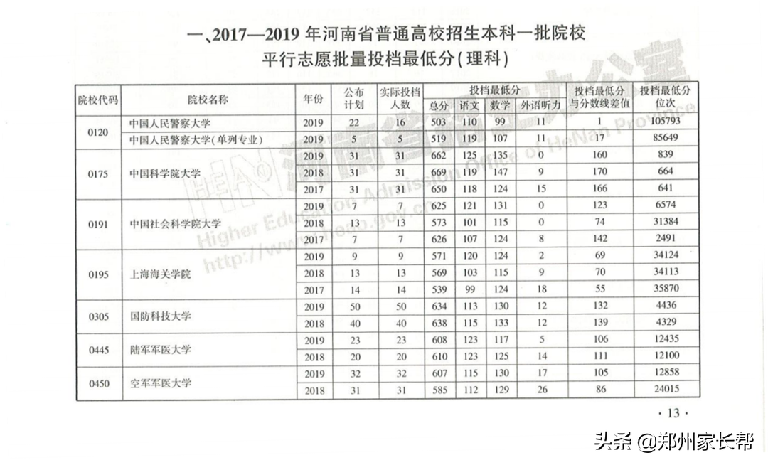 全｜2017—2019年河南高考本科一批投档线（理科）
