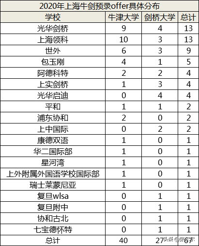 喜报！2020剑桥录取放榜，魔都上海成牛剑录取重地