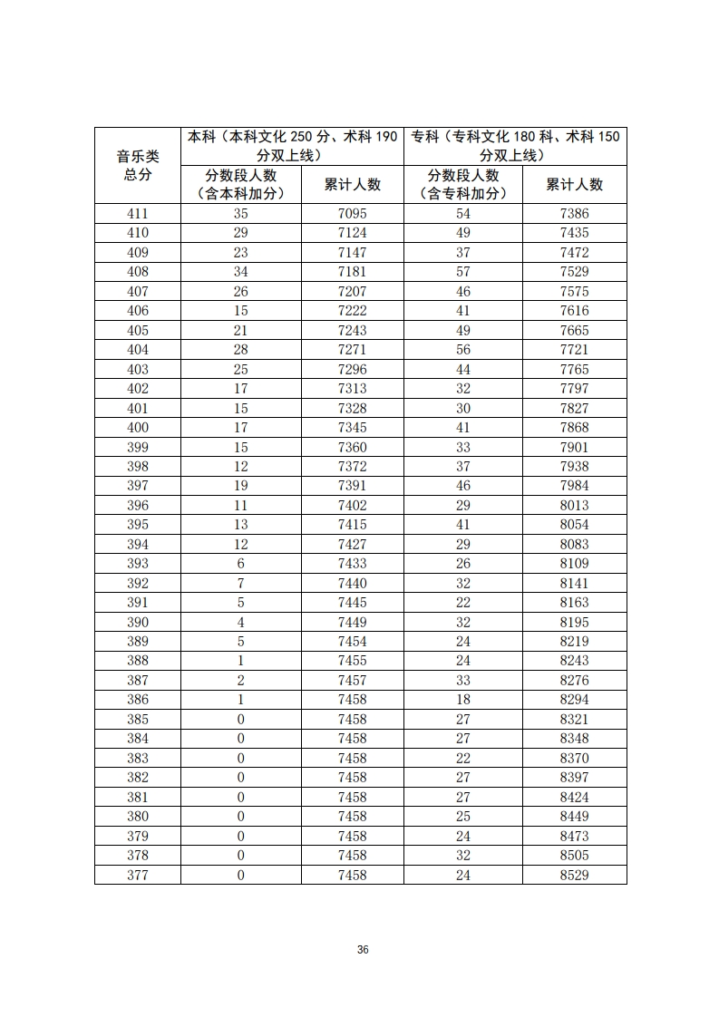 重磅！填志愿必看！2020年广东高考一分一段汇总表！一分一操场