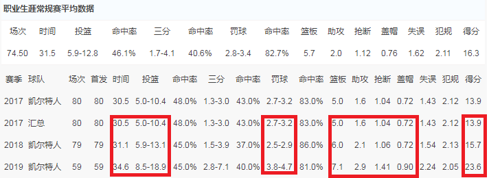 深度 | 塔图姆已经进化成绿军领袖，两数据像极了三年级的科比