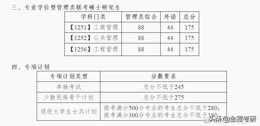 大连理工大学2020年全国硕士研究生复试分数线公布！