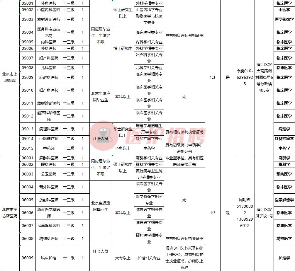 [北京] 海淀区卫生健康委所属事业单位，招聘医疗、医技、护理等