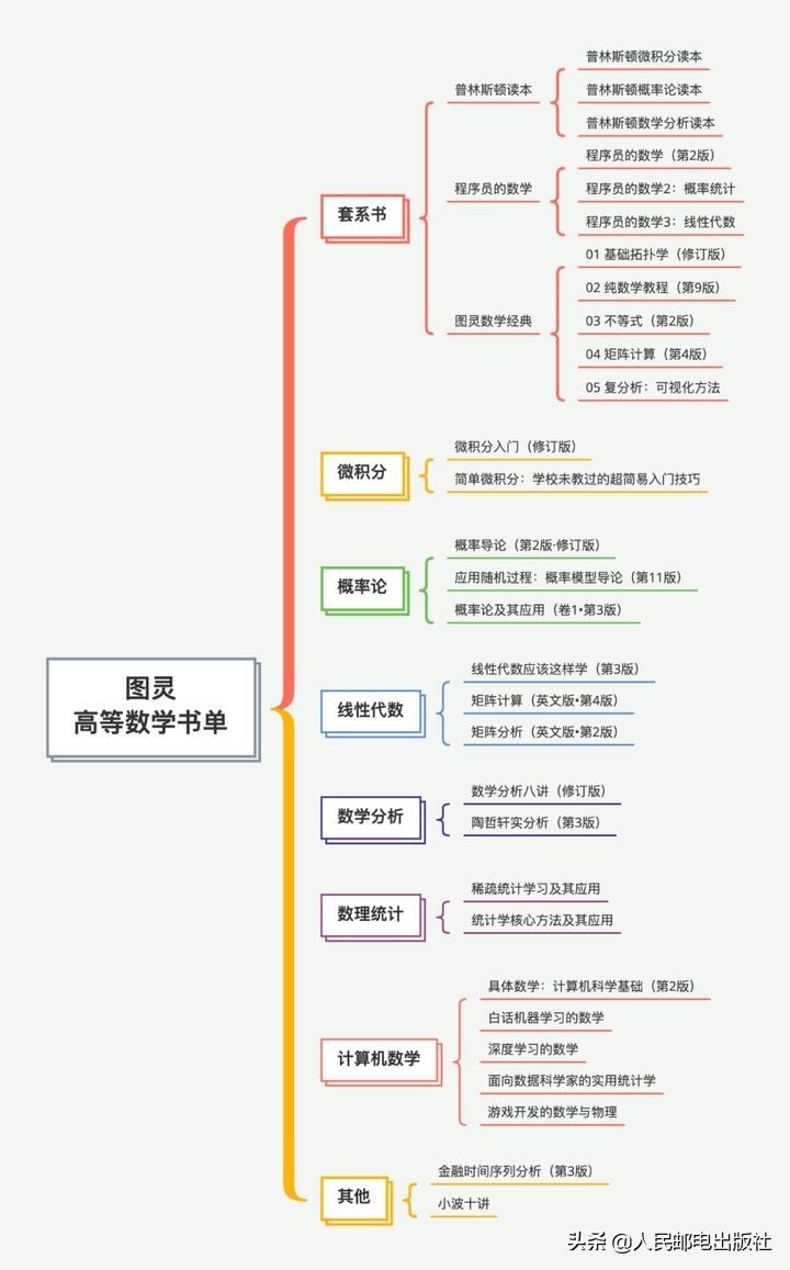 「图灵高等数学书单」来啦！（附阅读路线图）