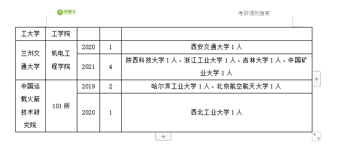 制冷及低温工程历年接受调剂院校汇总！含录取学生一志愿报考院校