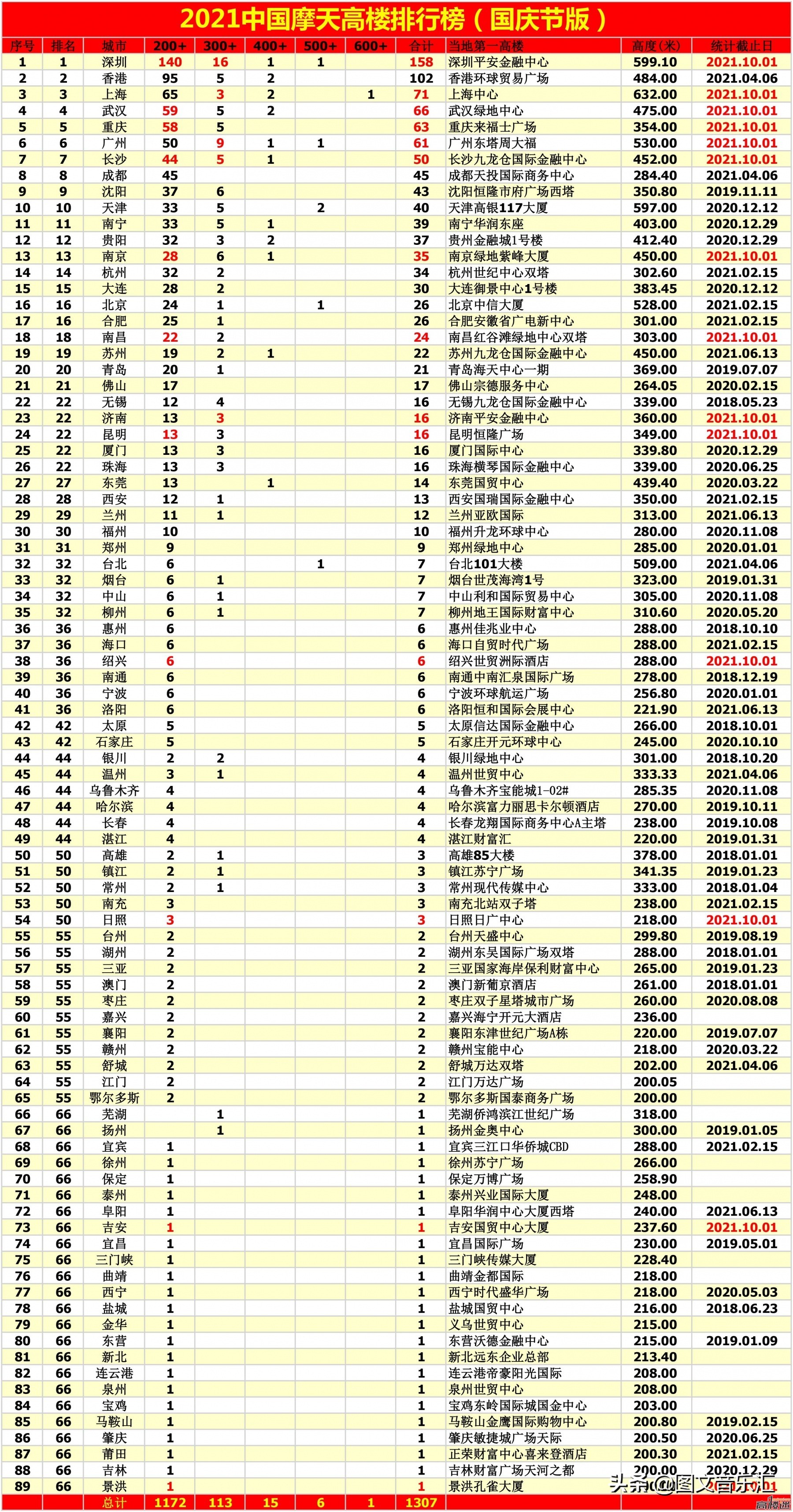 2022深圳高楼大厦排名榜及图片，深圳十大高楼排名(附2022年最新排行榜前十名单)