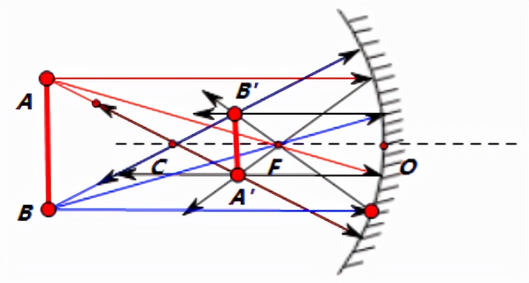 几何光学之球面镜成像 球面镜成像图