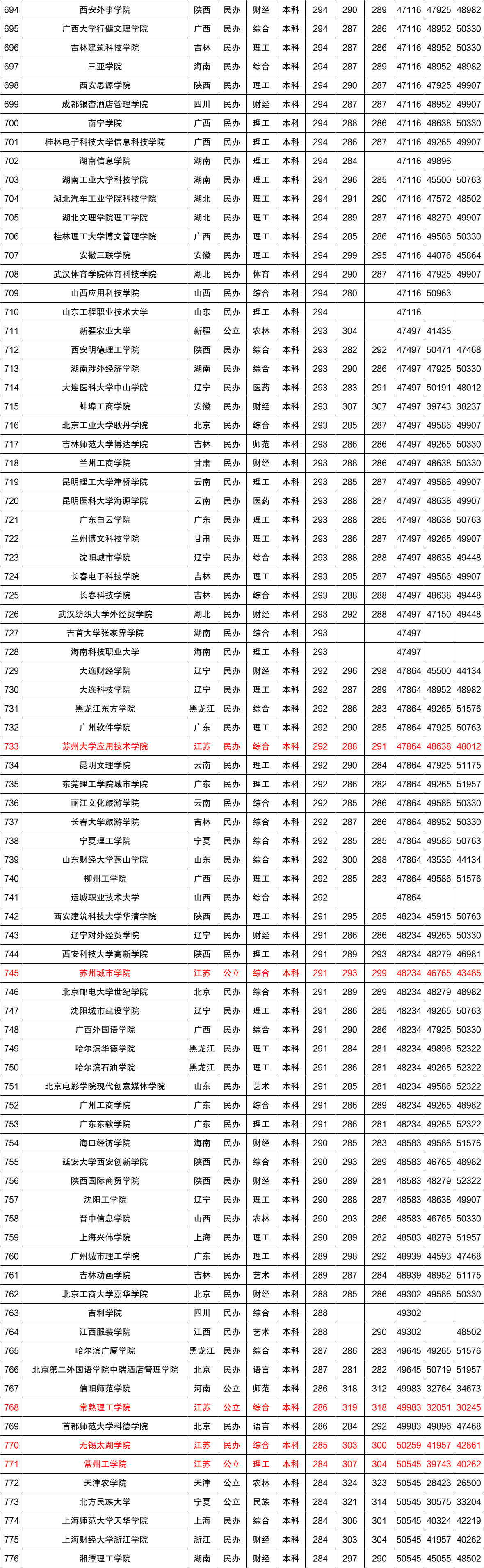 近三年全国各高校在江苏省本科录取分数线排名（含文理）