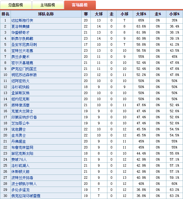 NBA盘口分析技巧(篮球精选秘技  NBA目前盘路总结)