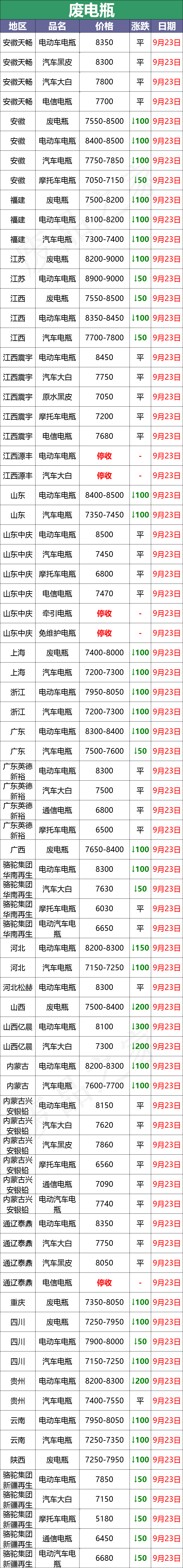 2023年9月23日汽车蓄电池回收最新价格汇总