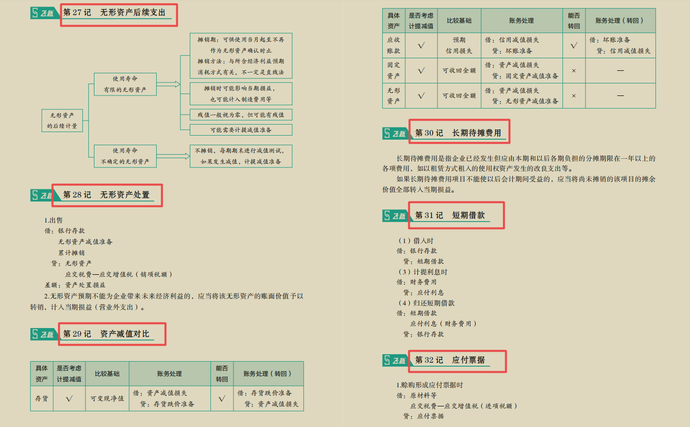 全网首发！初级会计66记忆法，打印电子版高分秘籍，完美通关