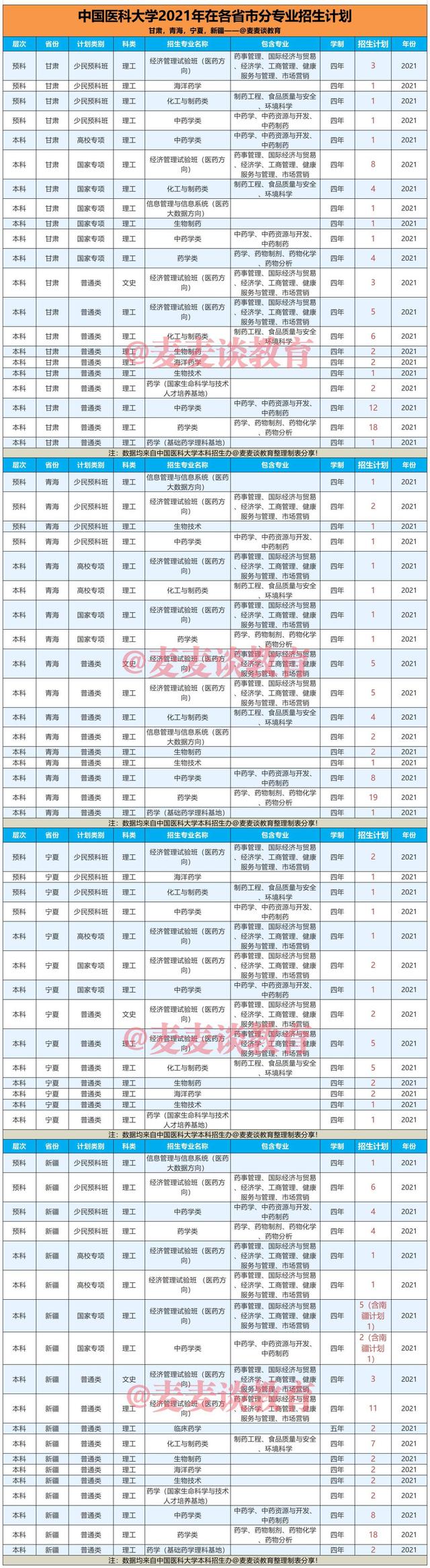 中国药科大学2021年在31省市内分专业招生计划公布！附六省录取分