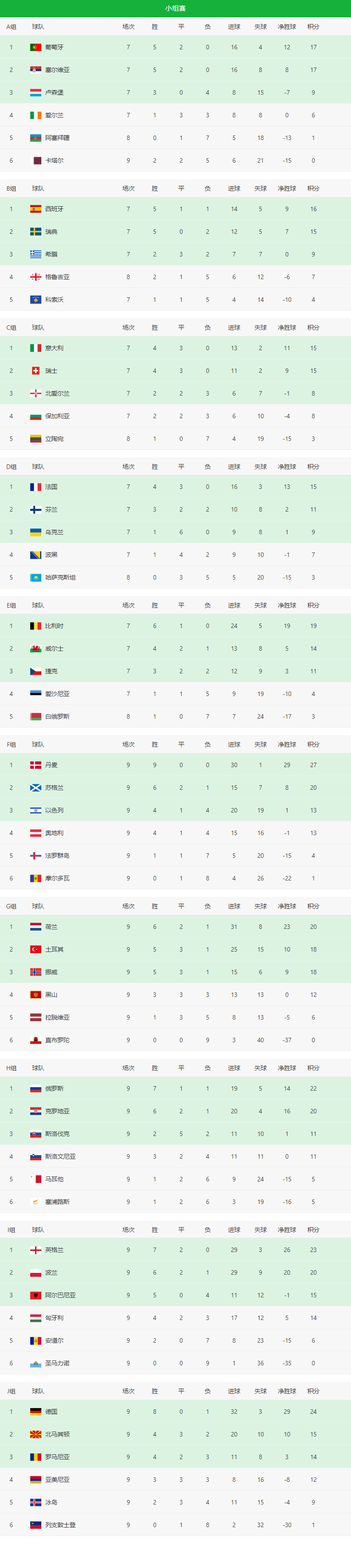 2022世界杯欧洲区预选赛赛程表2022年卡塔尔世界杯欧洲区预选赛