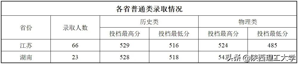 陕西理工大学2021年招生录取快讯