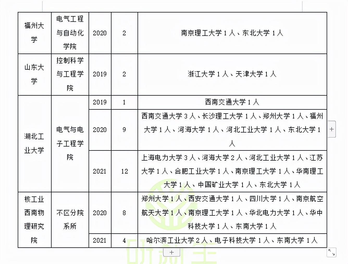 电力电子与电力传动可以调剂到这些学校！赶快收藏