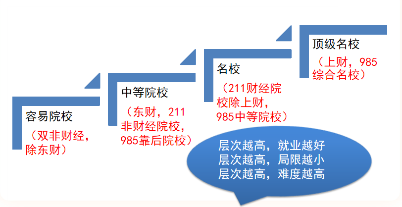 郑炳权威解读！金融专硕考研院校难度对比
