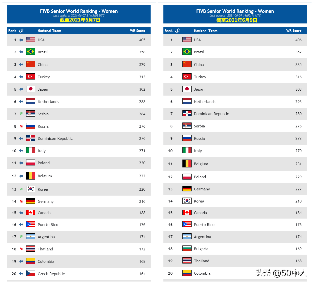 排球2021世界杯排名(2021年6月9日的女排世界排名：中国仍第三，争取超越第二的巴西)