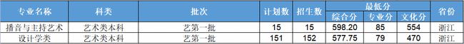 浙大、浙师大、浙工大、浙财、温大2021年在浙各批各专业录取分