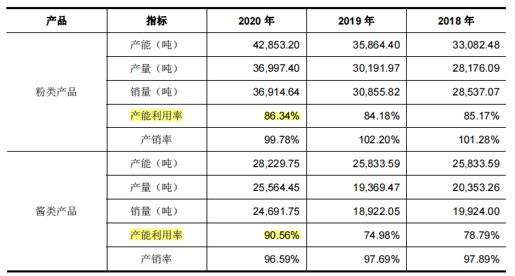 宝立食品毛利率低于同行10个点，自主不强客制服务地位尴尬