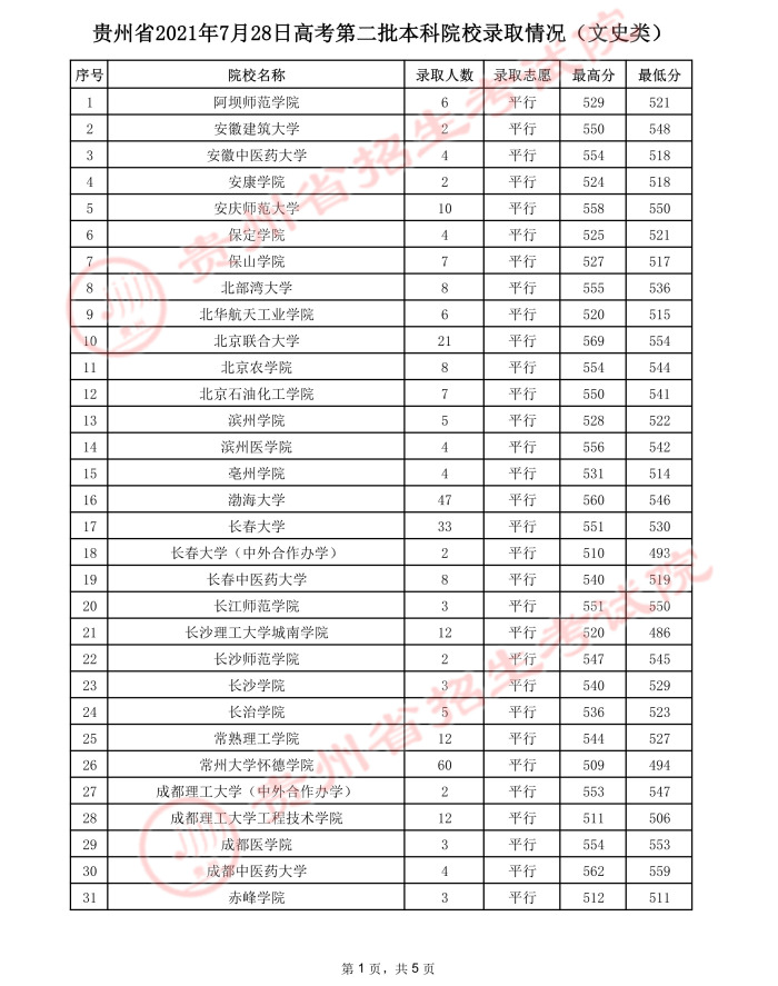 贵州高考：2021年贵州省高考第二批本科院校录取分数线