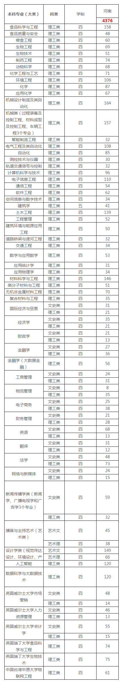 河南工业大学2020年招生计划，历年分数线，2019年就业情况
