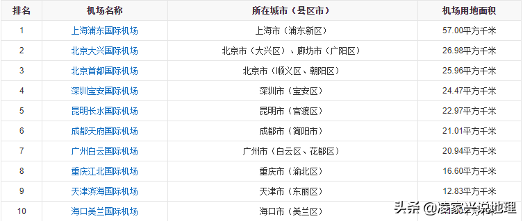 中国最大10大机场面积排名榜：北京首都机场居首。