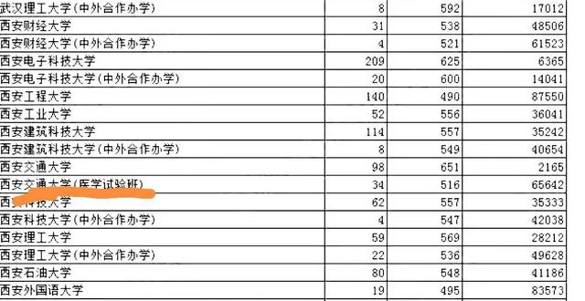 安徽本科一批提档线出炉，西安交大“翻车”了，投档线仅516分